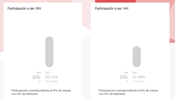 Imagen - C&oacute;mo consultar online los resultados electorales del 10-N