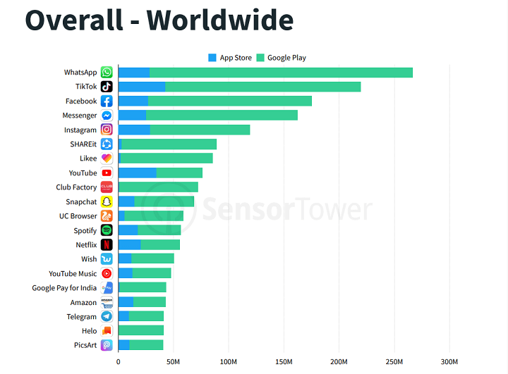 Imagen - TikTok ha sido m&aacute;s descargada que Facebook, Messenger e Instagram en 2019
