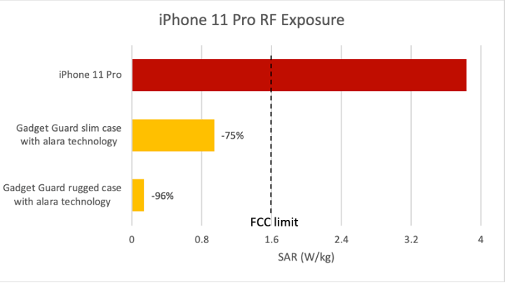 Imagen - iPhone 11 Pro emitiría el doble de la radiación permitida
