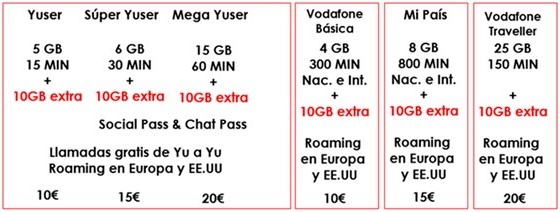 Imagen - Vodafone regala 10 gigas extra a sus clientes de prepago