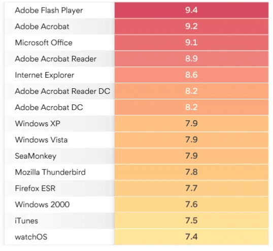 Imagen - &iquest;Qu&eacute; sistema operativo ha tenido m&aacute;s fallos de seguridad?