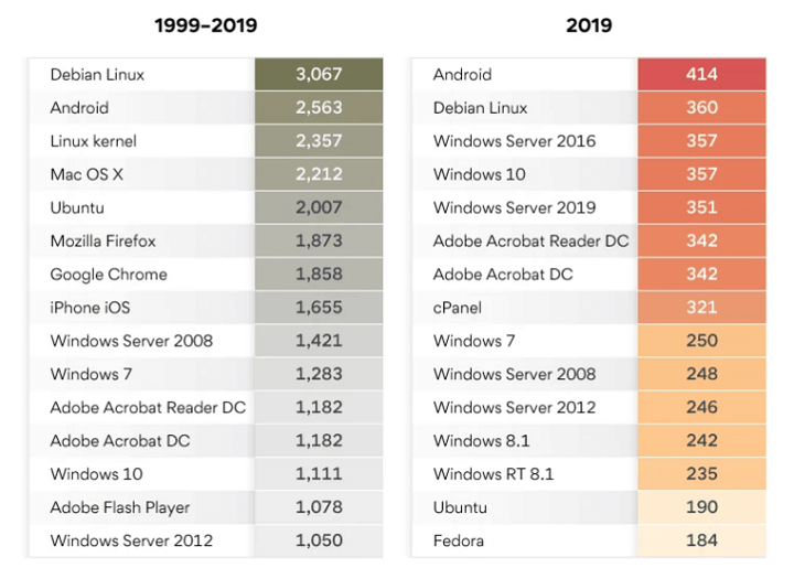 Imagen - &iquest;Qu&eacute; sistema operativo ha tenido m&aacute;s fallos de seguridad?