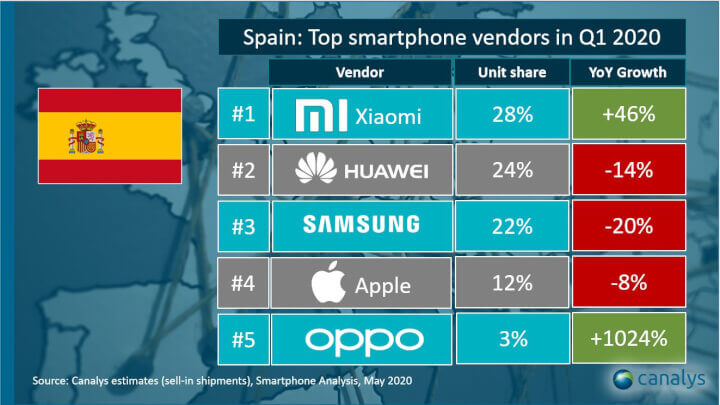 Imagen - Ranking marcas de m&oacute;viles m&aacute;s vendidas en Espa&ntilde;a en Q1 2020