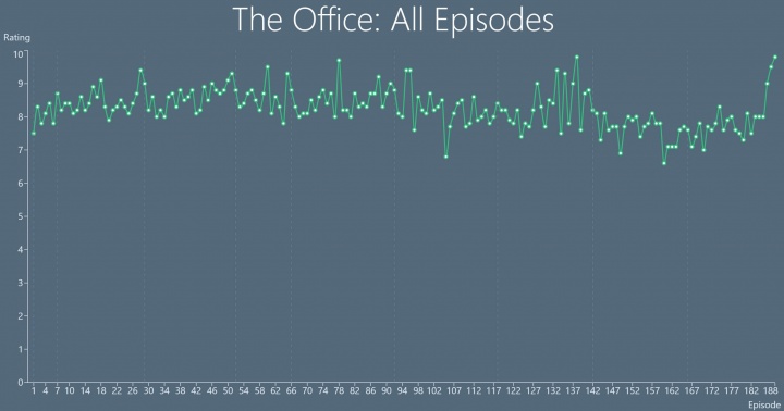 Imagen - Conoce cu&aacute;ndo una serie empeora con TV Chart