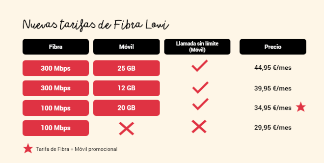 Imagen - Lowi a&ntilde;ade fibra a 300 Mbps: tarifas y precios