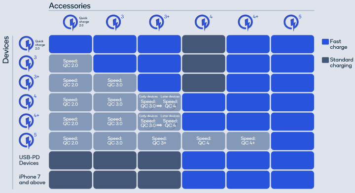 Imagen - Quick Charge 5: especificaciones, potencia y compatibilidad