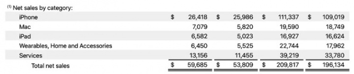 Imagen - Apple: resultados del tercer trimestre de 2020