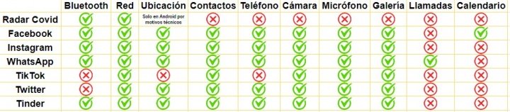 Imagen - ¿Quién te &quot;espía&quot; más? ¿Radar Covid, Facebook o TikTok?