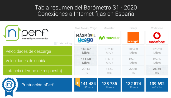 Imagen - ¿Cuál es el mejor operador de fibra en España de 2020?