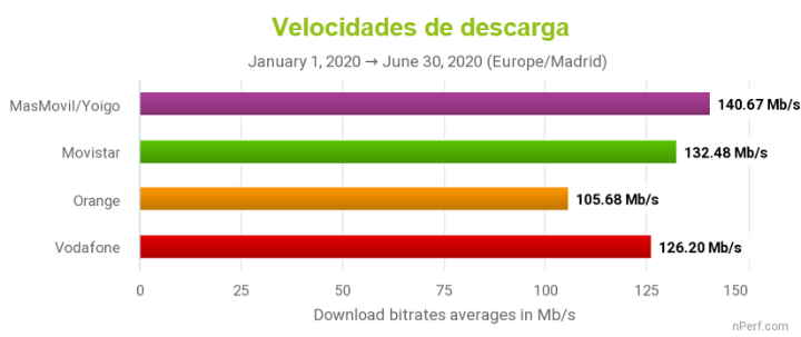 Imagen - ¿Cuál es el mejor operador de fibra en España de 2020?