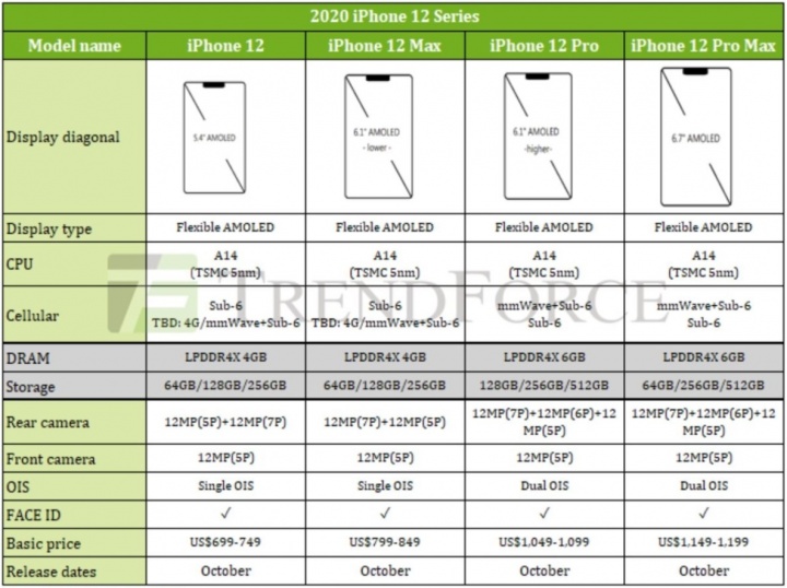 Imagen - iPhone 12 sería más caro: precios filtrados