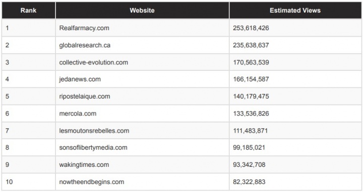 Imagen - Webs de bulos del Covid atraen millones de visitas