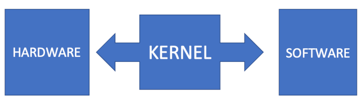 Imagen - Kernel: qué es y cómo funciona