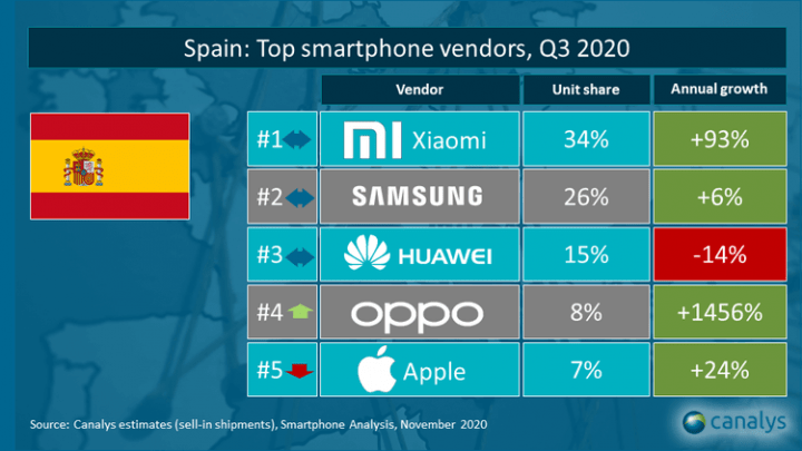 Imagen - Marcas de tel&eacute;fonos m&aacute;s vendidas en el tercer trimestre 2020