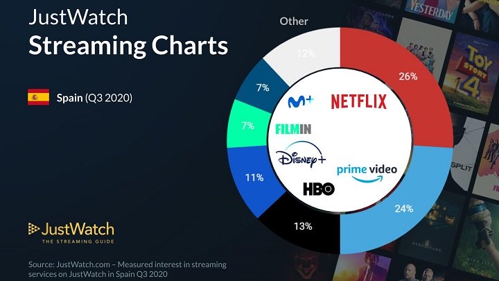 Imagen - Usuarios en España de Netflix, Disney+, Prime Video...
