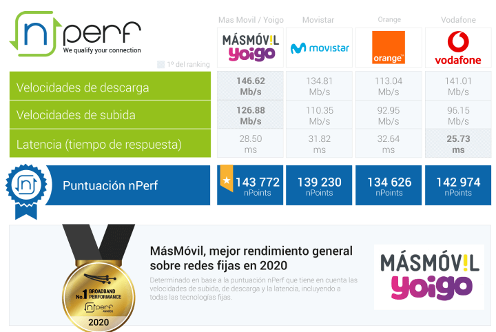 Imagen - Mejor Internet fijo en España: ranking de operadores