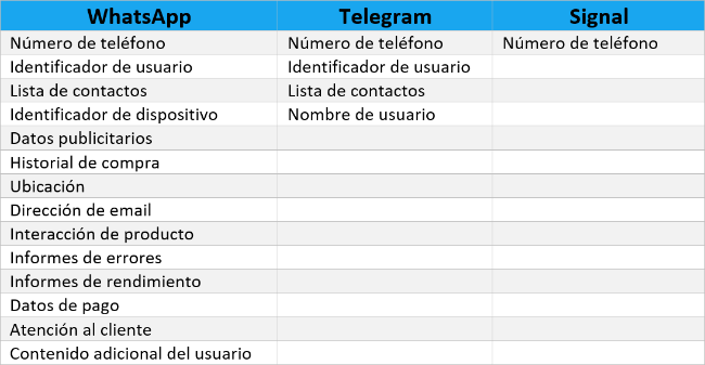 Imagen - ¿Quién te &quot;espía&quot; más? ¿WhatsApp, Telegram o Signal?