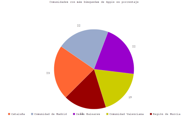 Imagen - Top fabricantes de móviles en España por interés