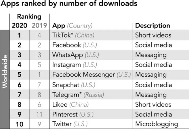Imagen - TikTok ya es la app más descargada
