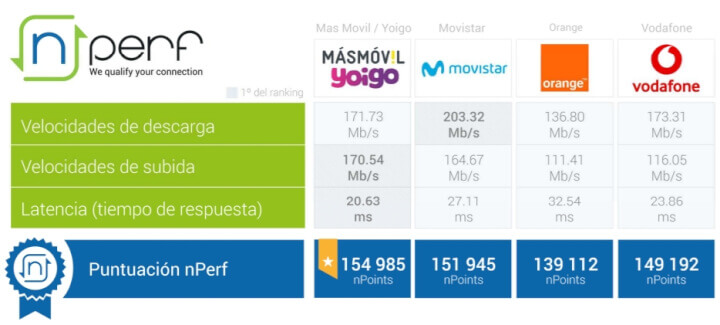 Imagen - MásMóvil y Yoigo, el mejor Internet fijo en este 2021