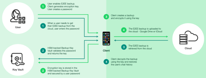 Imagen - WhatsApp añade cifrado a la copia de seguridad en la nube