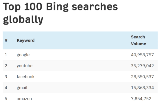 Imagen - Google es la palabra m&aacute;s buscada en Bing