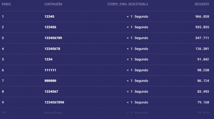 Imagen - Estas son las contraseñas más utilizadas en España en 2021