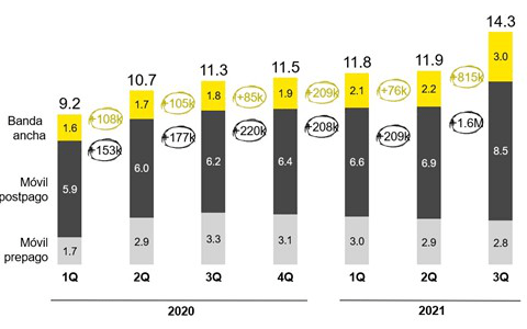 Imagen - Grupo M&aacute;sM&oacute;vil alcanza los 14,3 millones de clientes