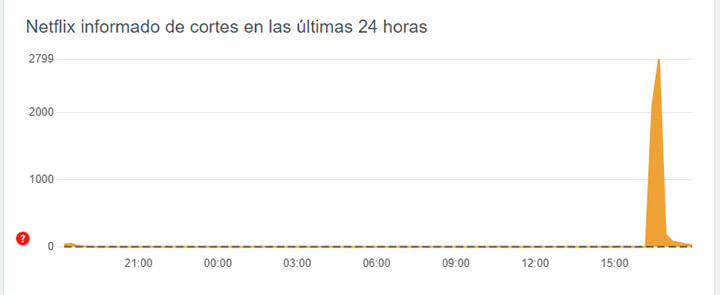 Imagen - Netflix está caído a nivel mundial