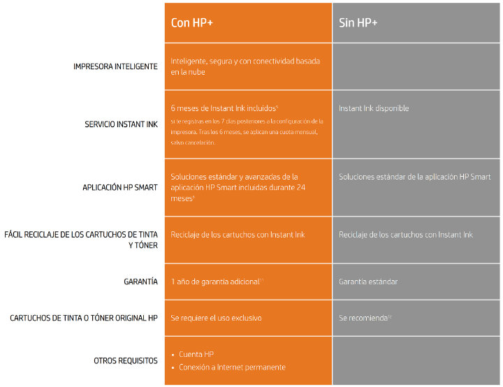 Imagen - HP Plus: qué es, cómo funciona y cuánto cuesta