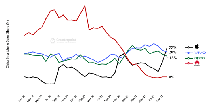 Imagen - Apple se convierte en el n&uacute;mero 1 en China