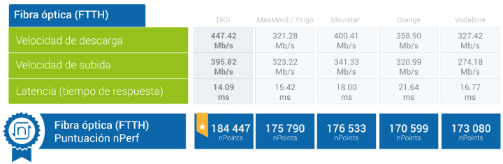 Imagen - Ranking de fibra más rápida en España (enero 2022)