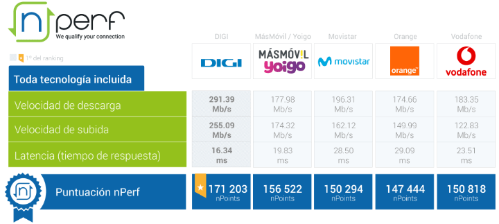 Imagen - Ranking de fibra más rápida en España (enero 2022)