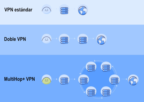 Imagen - MultiHop+ de Atlas VPN: qué es y cómo funciona