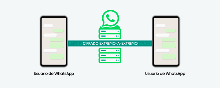 Imagen - Cómo funciona el cifrado de WhatsApp