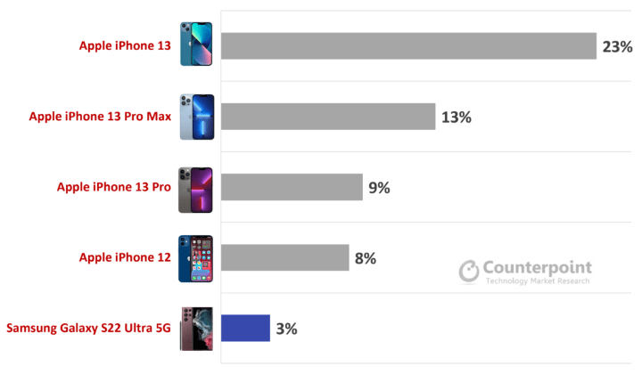 Imagen - iPhone tiene el 62% del mercado premium