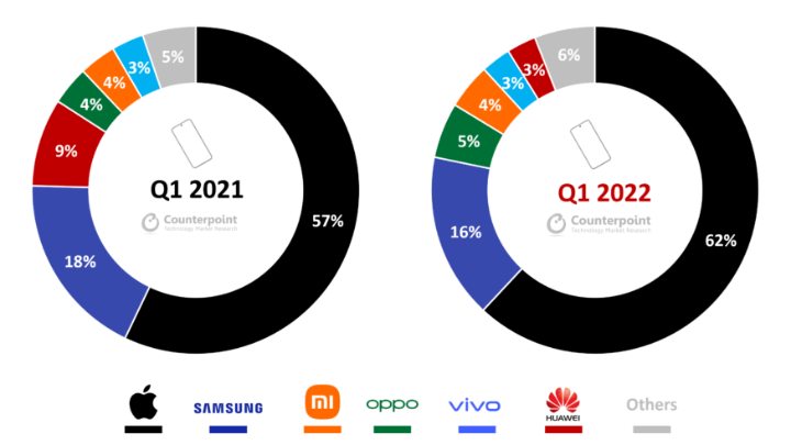 Imagen - iPhone tiene el 62% del mercado premium