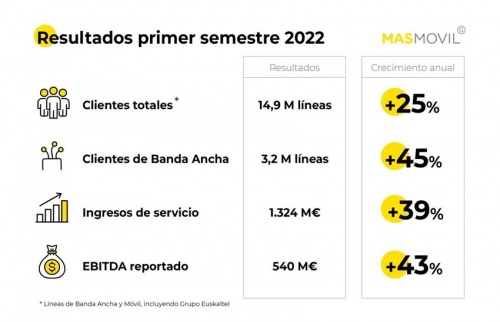 Imagen - Resultados M&aacute;sM&oacute;vil: 14,9 millones de clientes en 2022