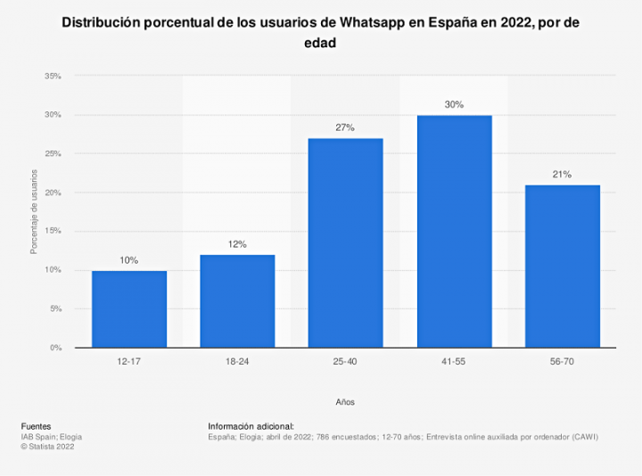 Imagen - 12 interesantes estadísticas sobre WhatsApp