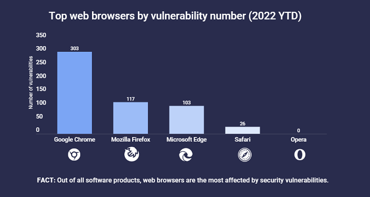 Imagen - Chrome es el navegador más vulnerable en 2022