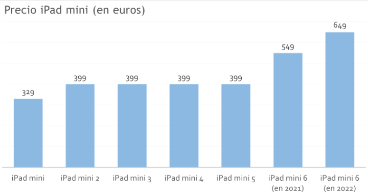 Imagen - iPad mini duplica su precio desde su lanzamiento