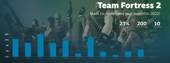 Imagen - Steam Replay 2022: c&oacute;mo crear el resumen de lo m&aacute;s jugado