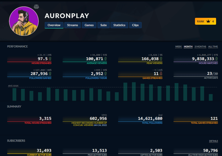 Imagen - Este es el top streamers de Twitch en 2023 y cuánto ganan