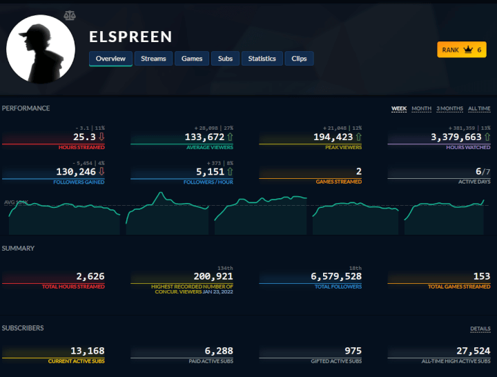 Imagen - Este es el top streamers de Twitch en 2023 y cuánto ganan