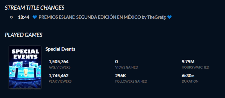 Imagen - Este es el top streamers de Twitch en 2023 y cuánto ganan