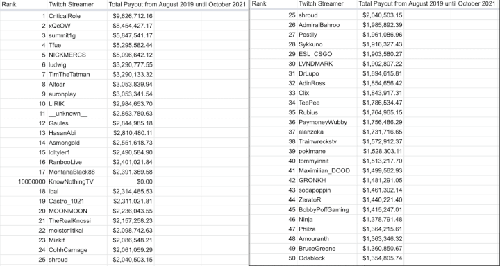 Imagen - Este es el top streamers de Twitch en 2023 y cuánto ganan