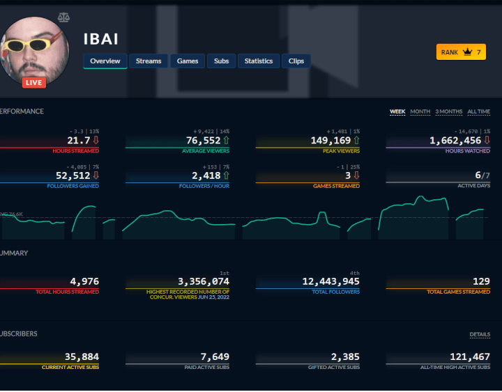 Imagen - Este es el top streamers de Twitch en 2023 y cuánto ganan