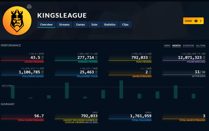 Imagen - Este es el top streamers de Twitch en 2023 y cuánto ganan