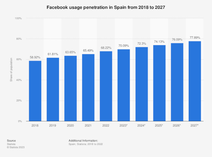 Imagen - 15 interesantes estadísticas sobre Facebook