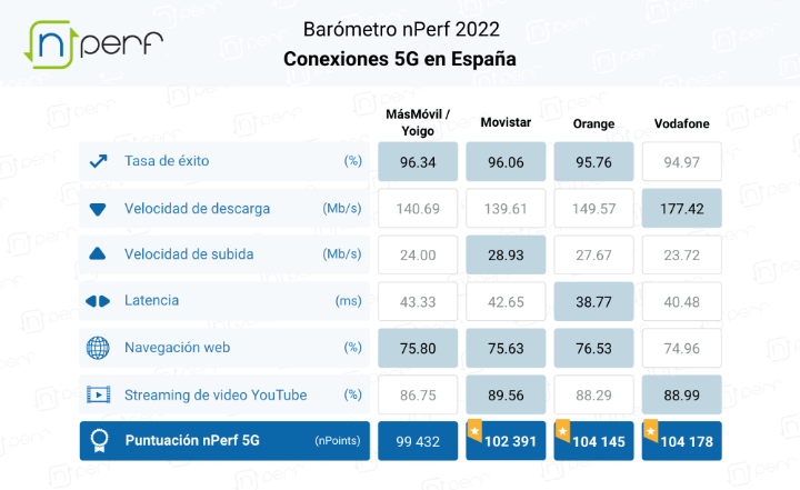 Imagen - Mejor operador de m&oacute;vil 2023 por velocidad, latencia y 5G